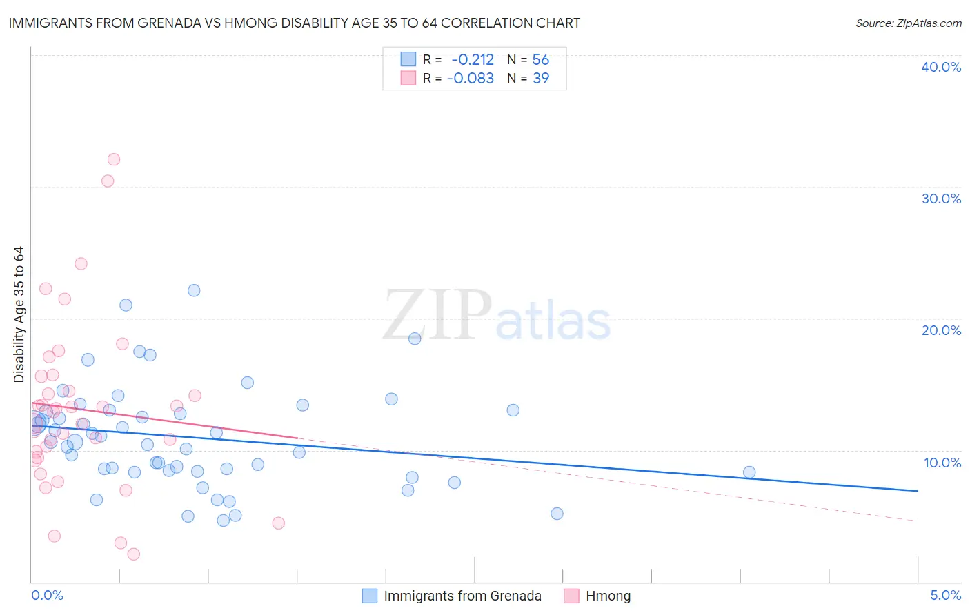 Immigrants from Grenada vs Hmong Disability Age 35 to 64