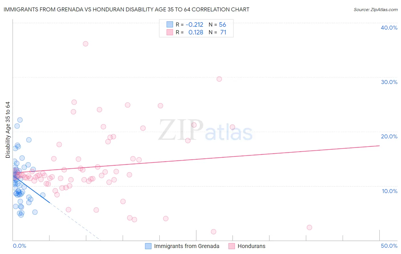 Immigrants from Grenada vs Honduran Disability Age 35 to 64