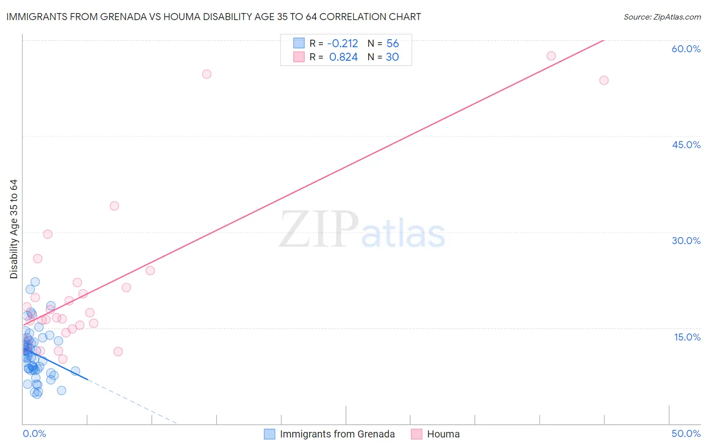 Immigrants from Grenada vs Houma Disability Age 35 to 64