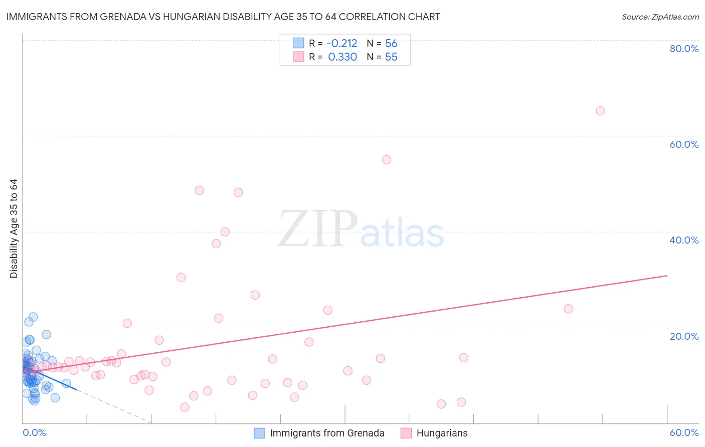 Immigrants from Grenada vs Hungarian Disability Age 35 to 64