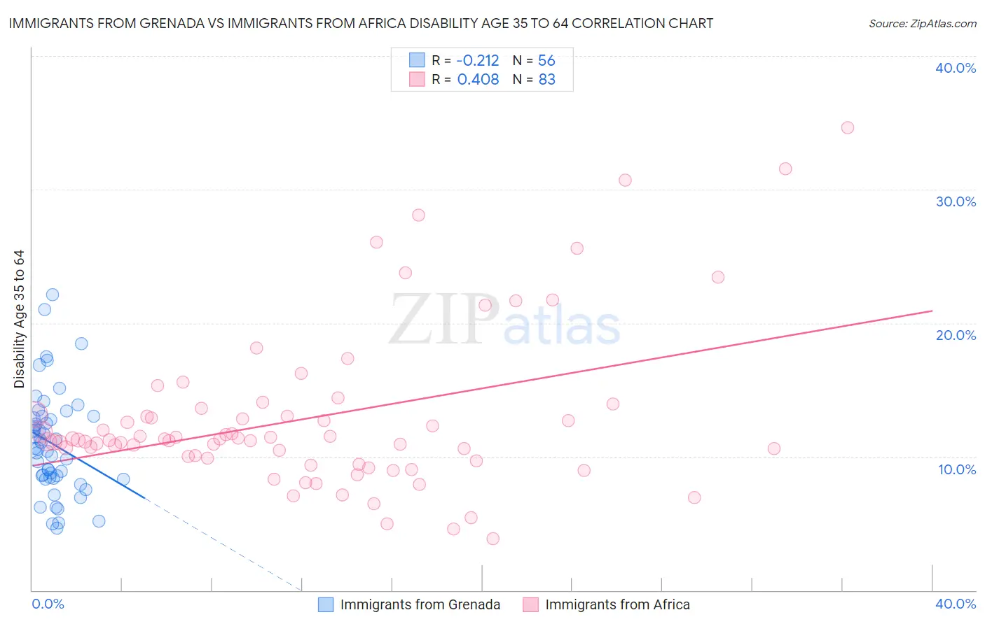 Immigrants from Grenada vs Immigrants from Africa Disability Age 35 to 64