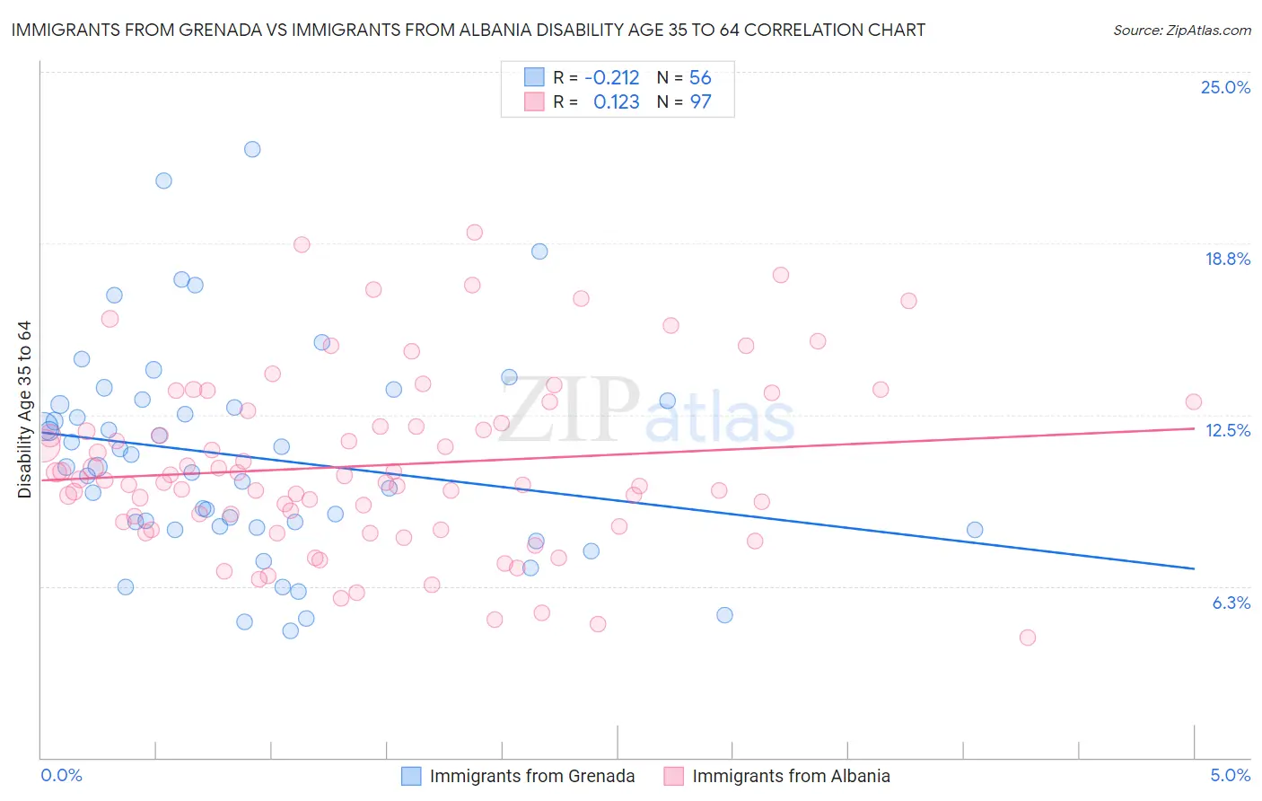 Immigrants from Grenada vs Immigrants from Albania Disability Age 35 to 64