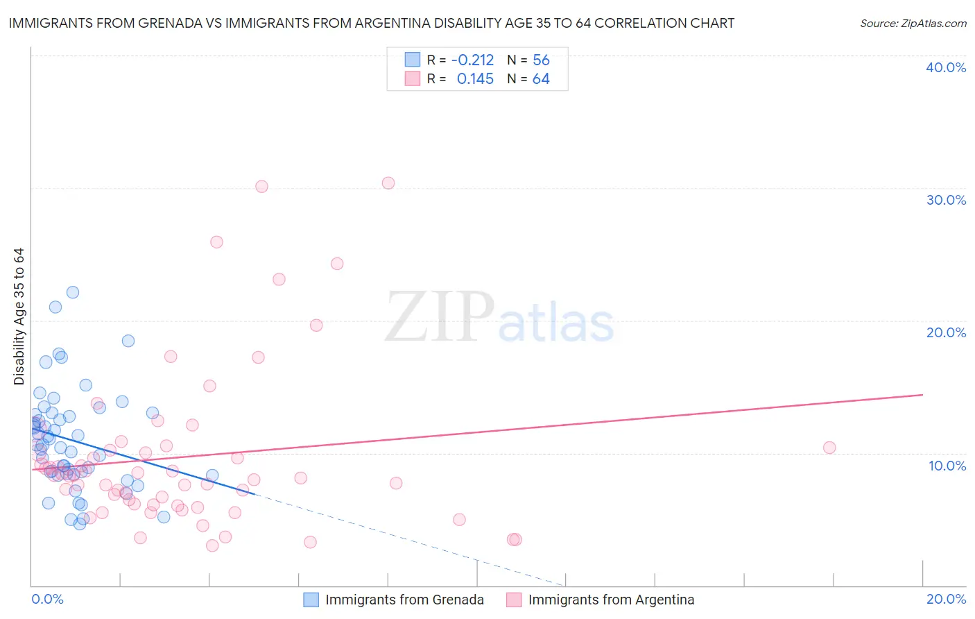 Immigrants from Grenada vs Immigrants from Argentina Disability Age 35 to 64