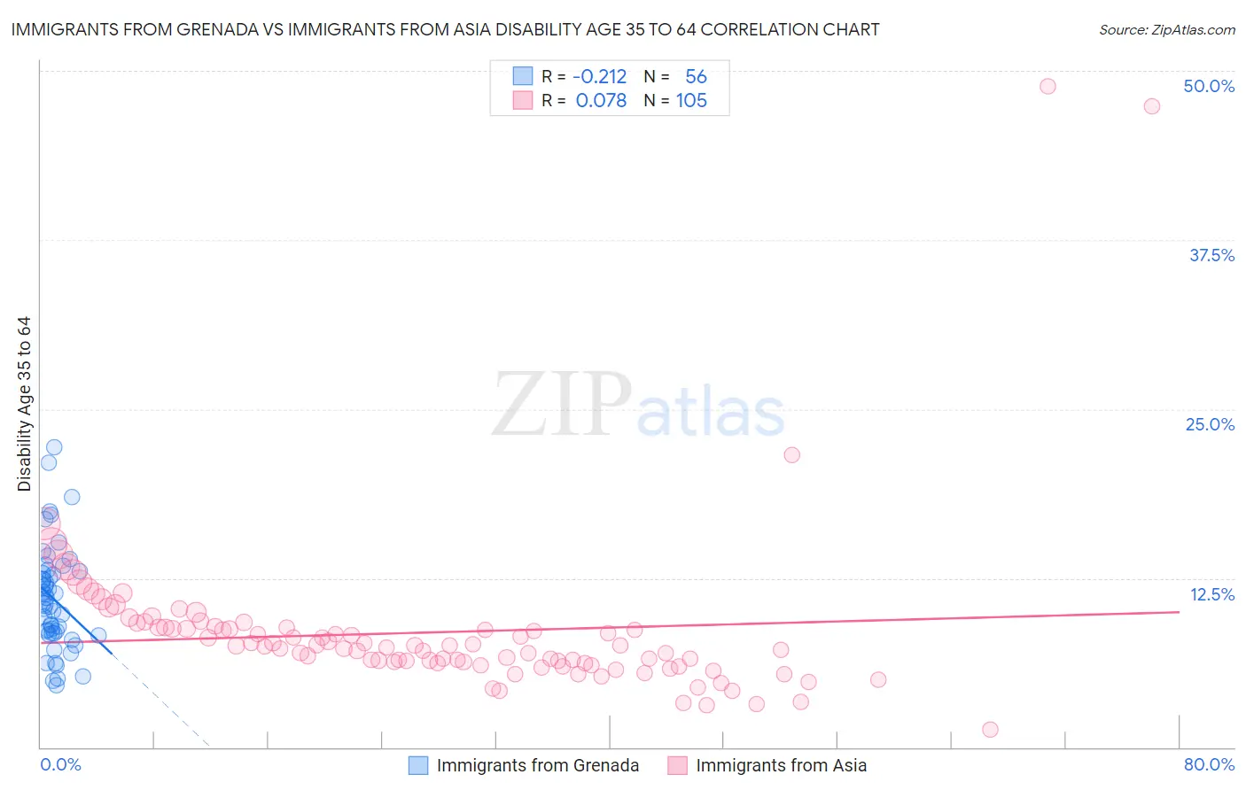 Immigrants from Grenada vs Immigrants from Asia Disability Age 35 to 64