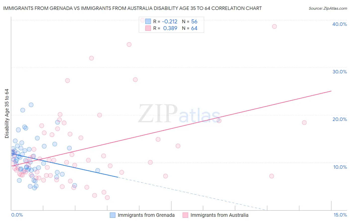 Immigrants from Grenada vs Immigrants from Australia Disability Age 35 to 64