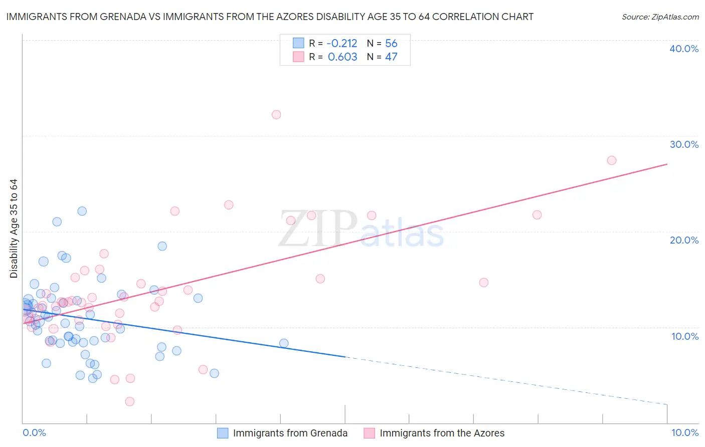 Immigrants from Grenada vs Immigrants from the Azores Disability Age 35 to 64
