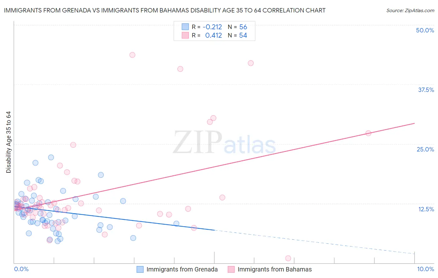 Immigrants from Grenada vs Immigrants from Bahamas Disability Age 35 to 64
