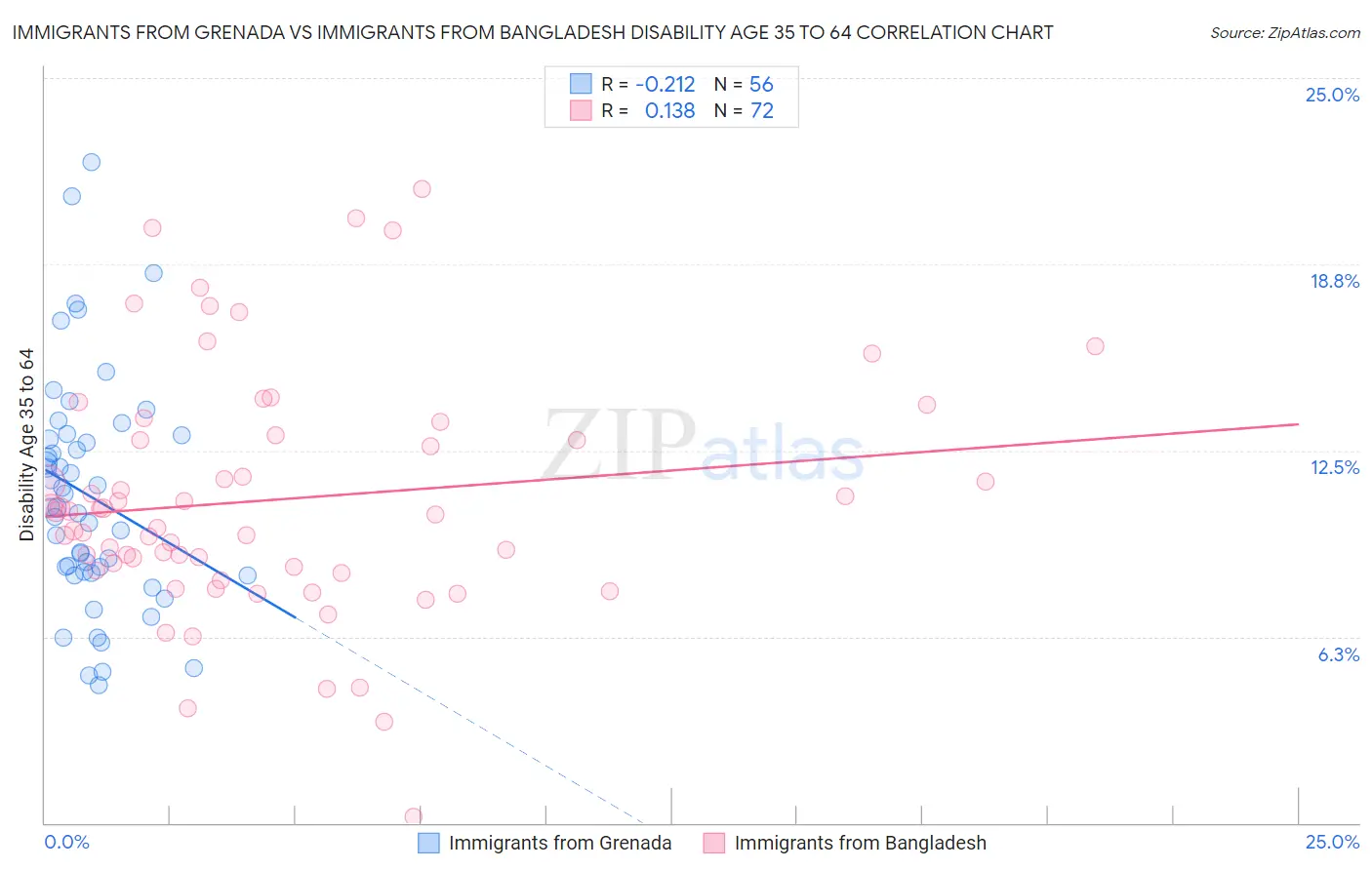 Immigrants from Grenada vs Immigrants from Bangladesh Disability Age 35 to 64