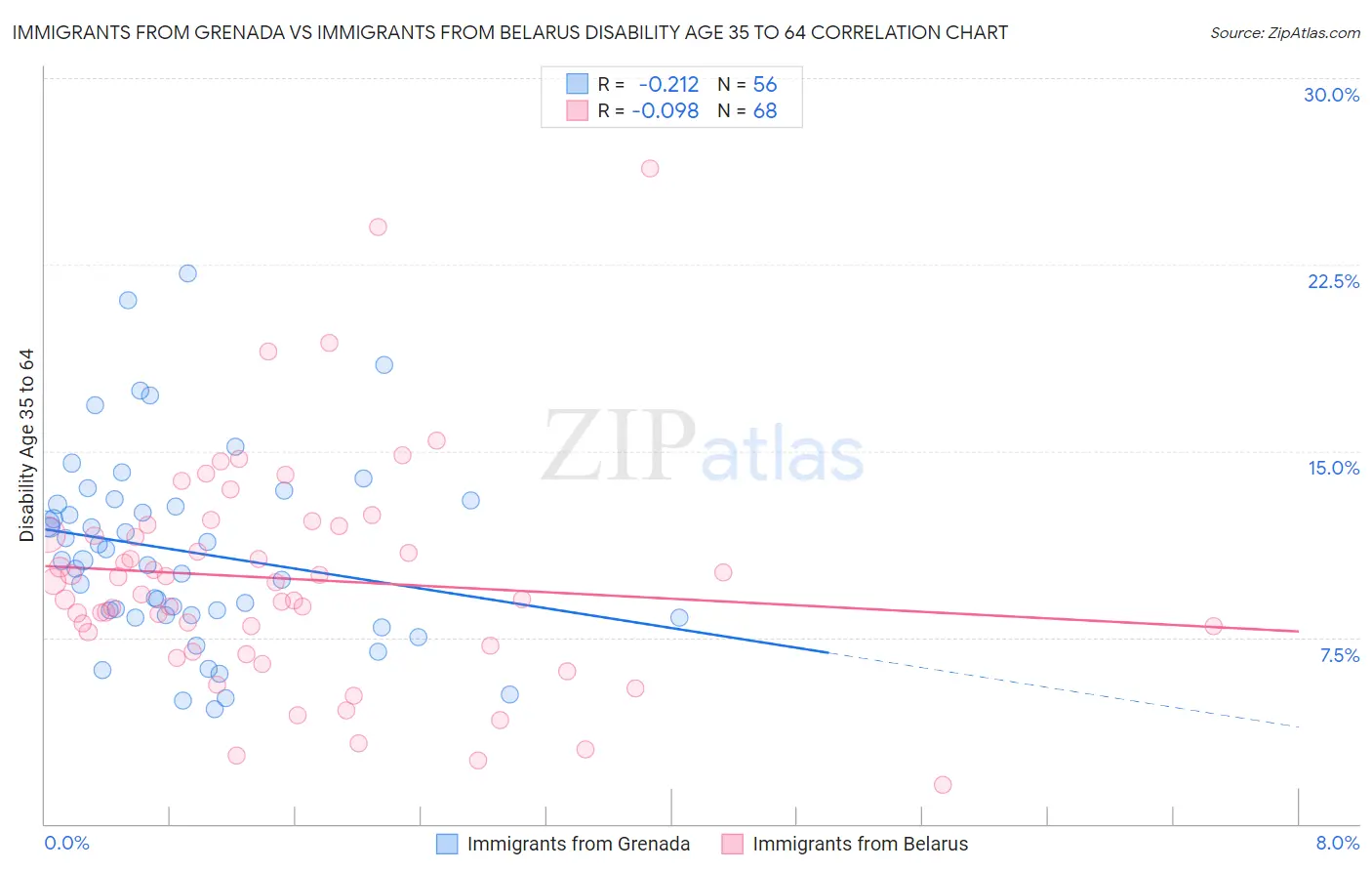 Immigrants from Grenada vs Immigrants from Belarus Disability Age 35 to 64