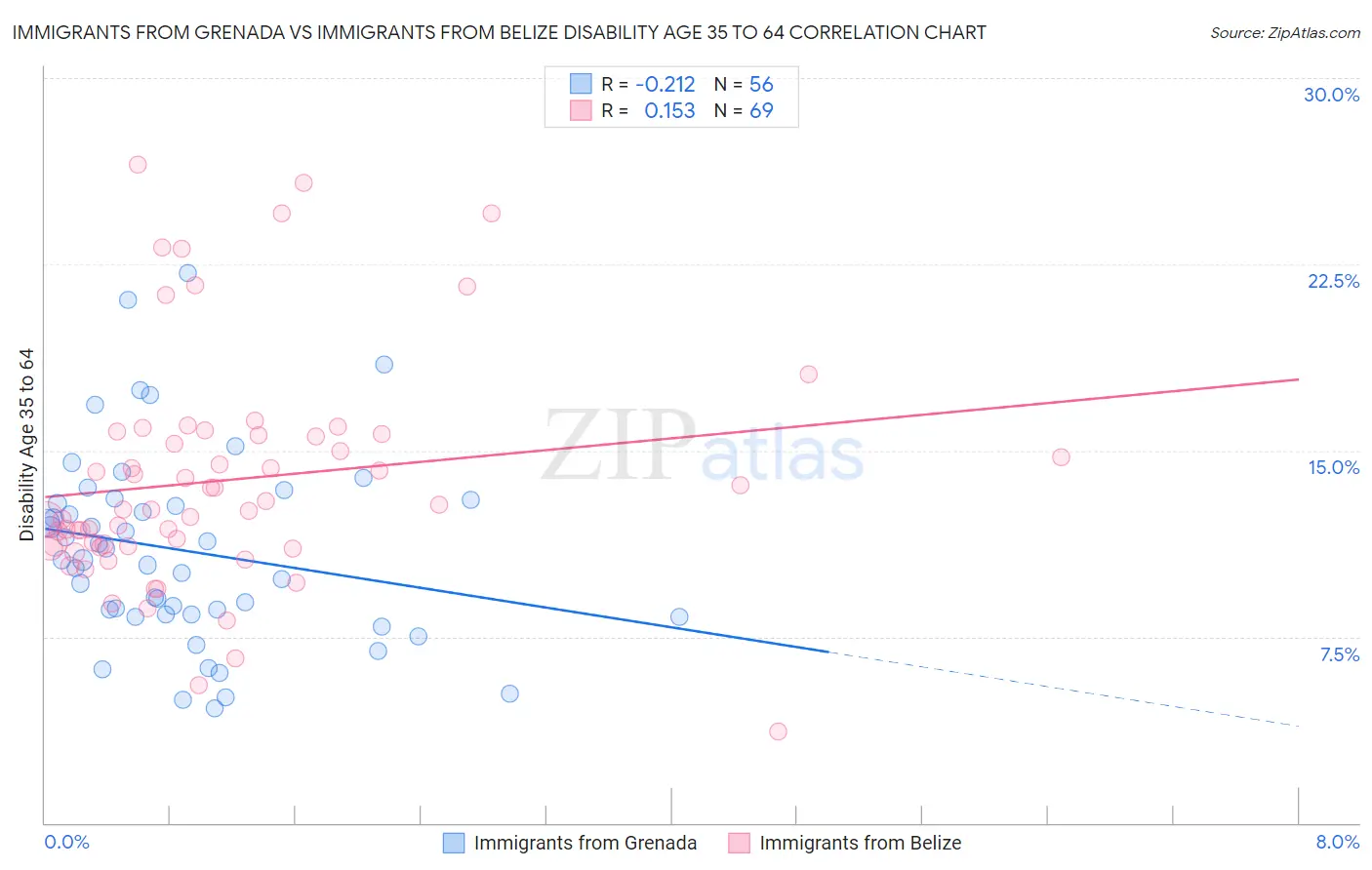 Immigrants from Grenada vs Immigrants from Belize Disability Age 35 to 64