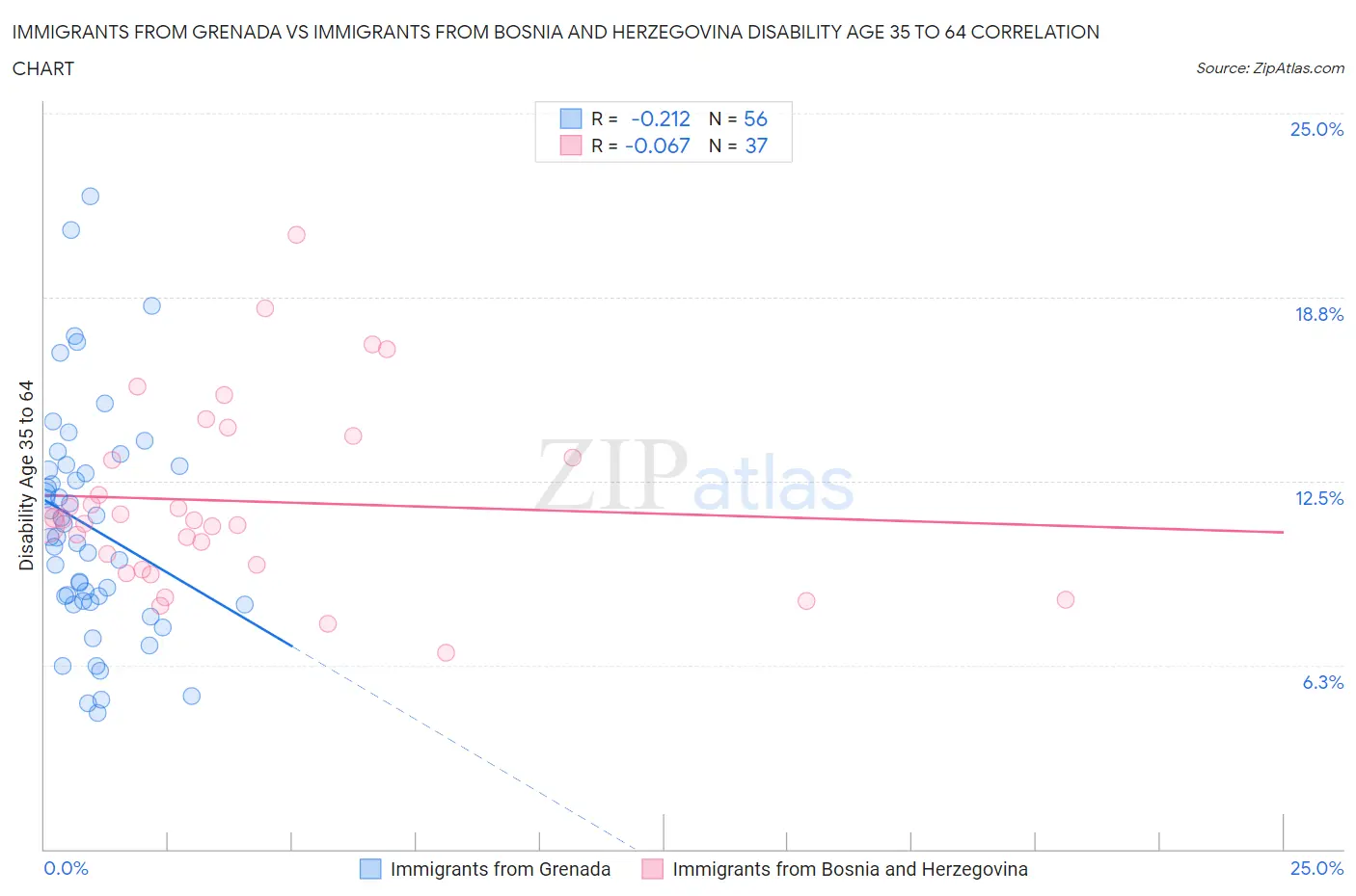 Immigrants from Grenada vs Immigrants from Bosnia and Herzegovina Disability Age 35 to 64