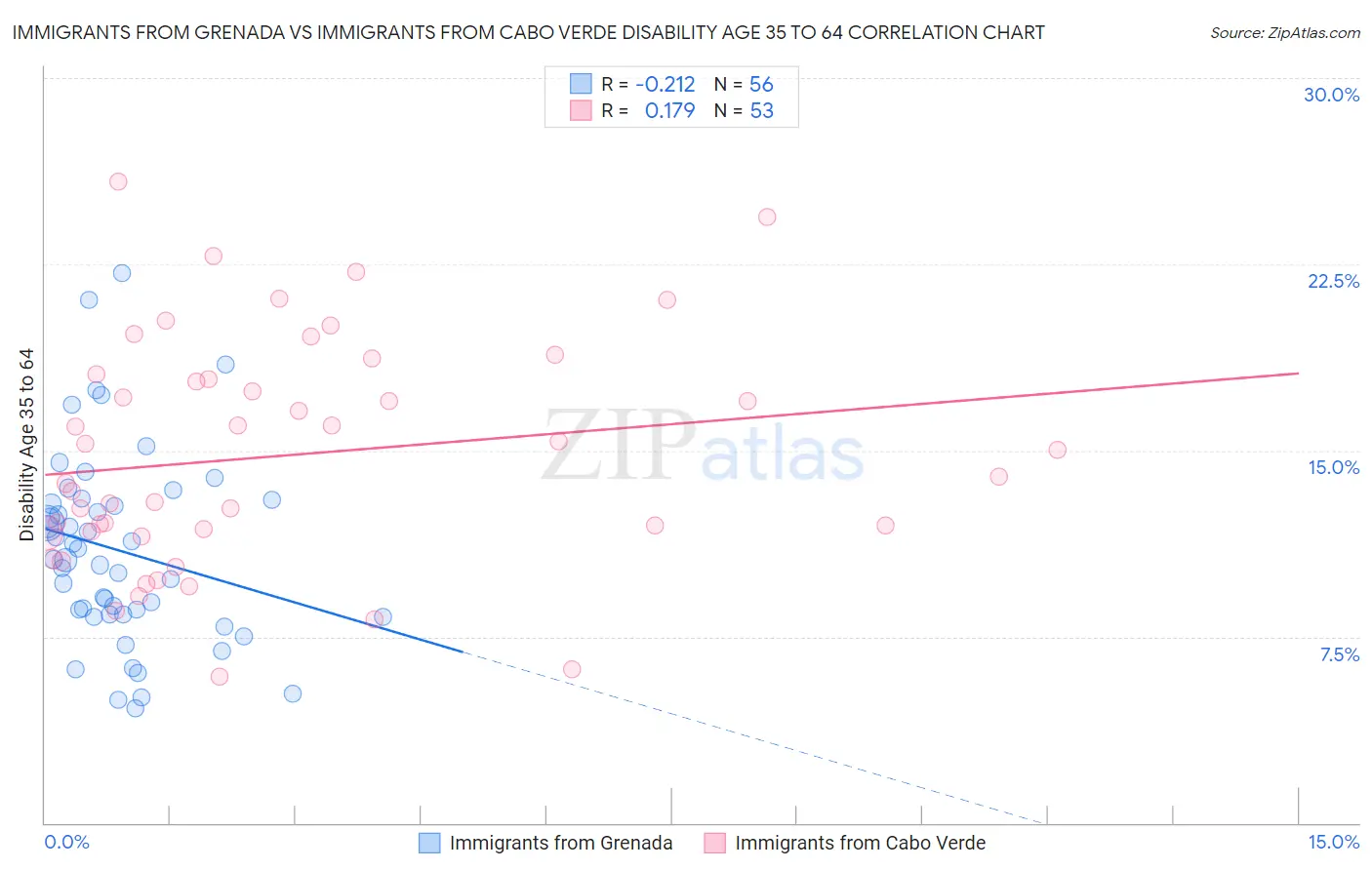Immigrants from Grenada vs Immigrants from Cabo Verde Disability Age 35 to 64