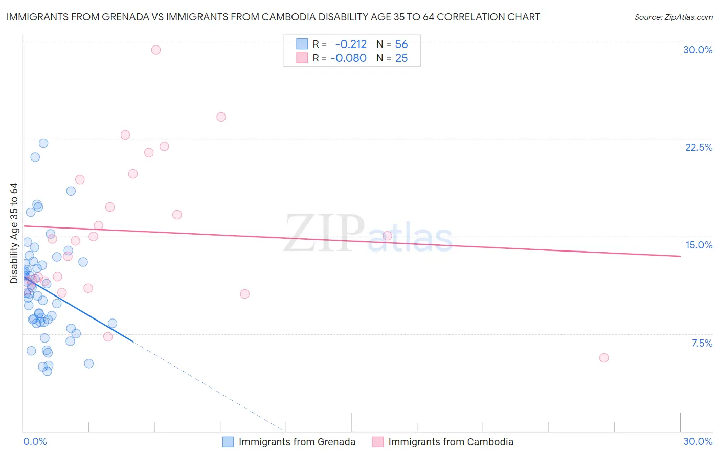 Immigrants from Grenada vs Immigrants from Cambodia Disability Age 35 to 64