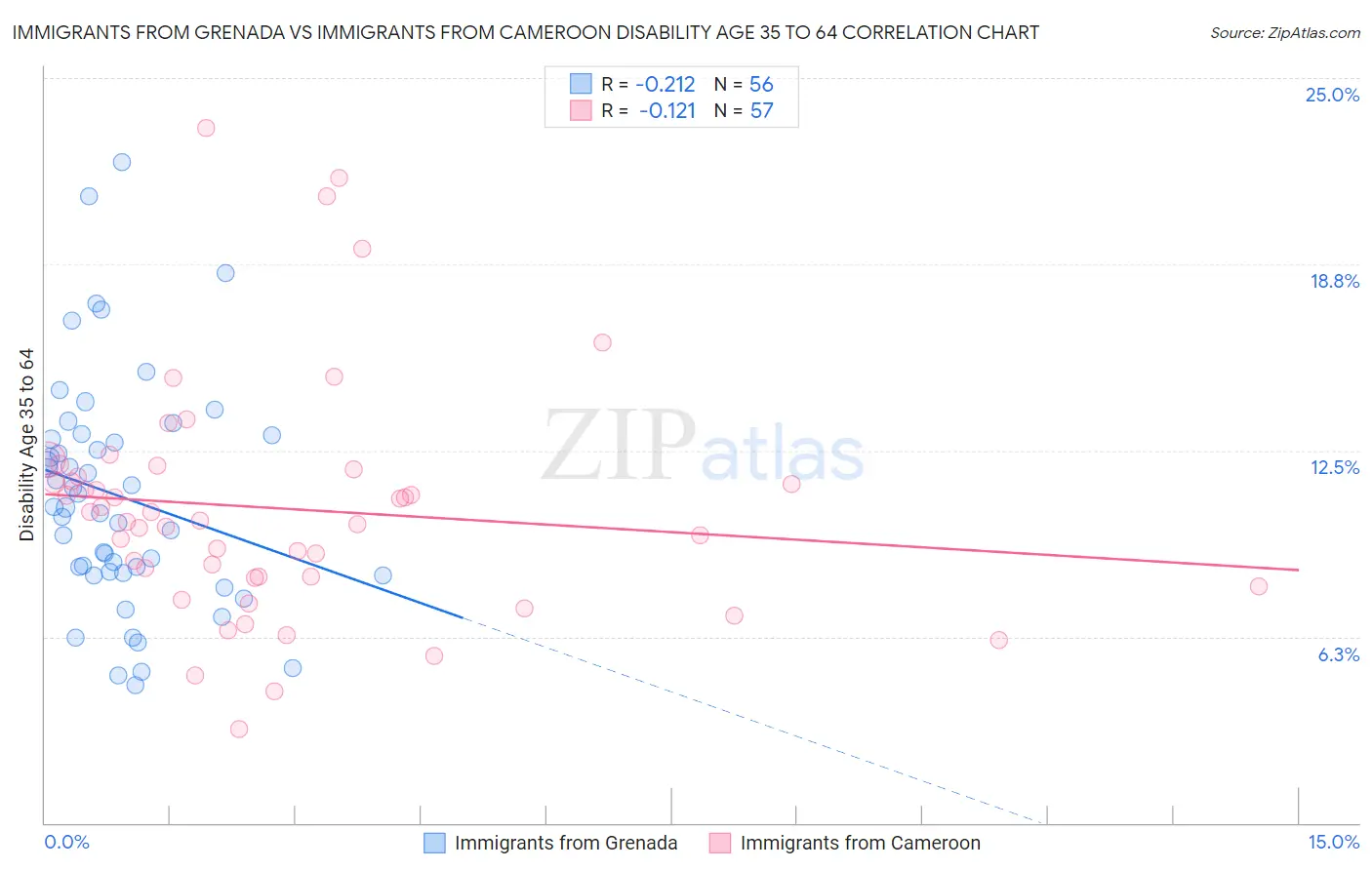 Immigrants from Grenada vs Immigrants from Cameroon Disability Age 35 to 64