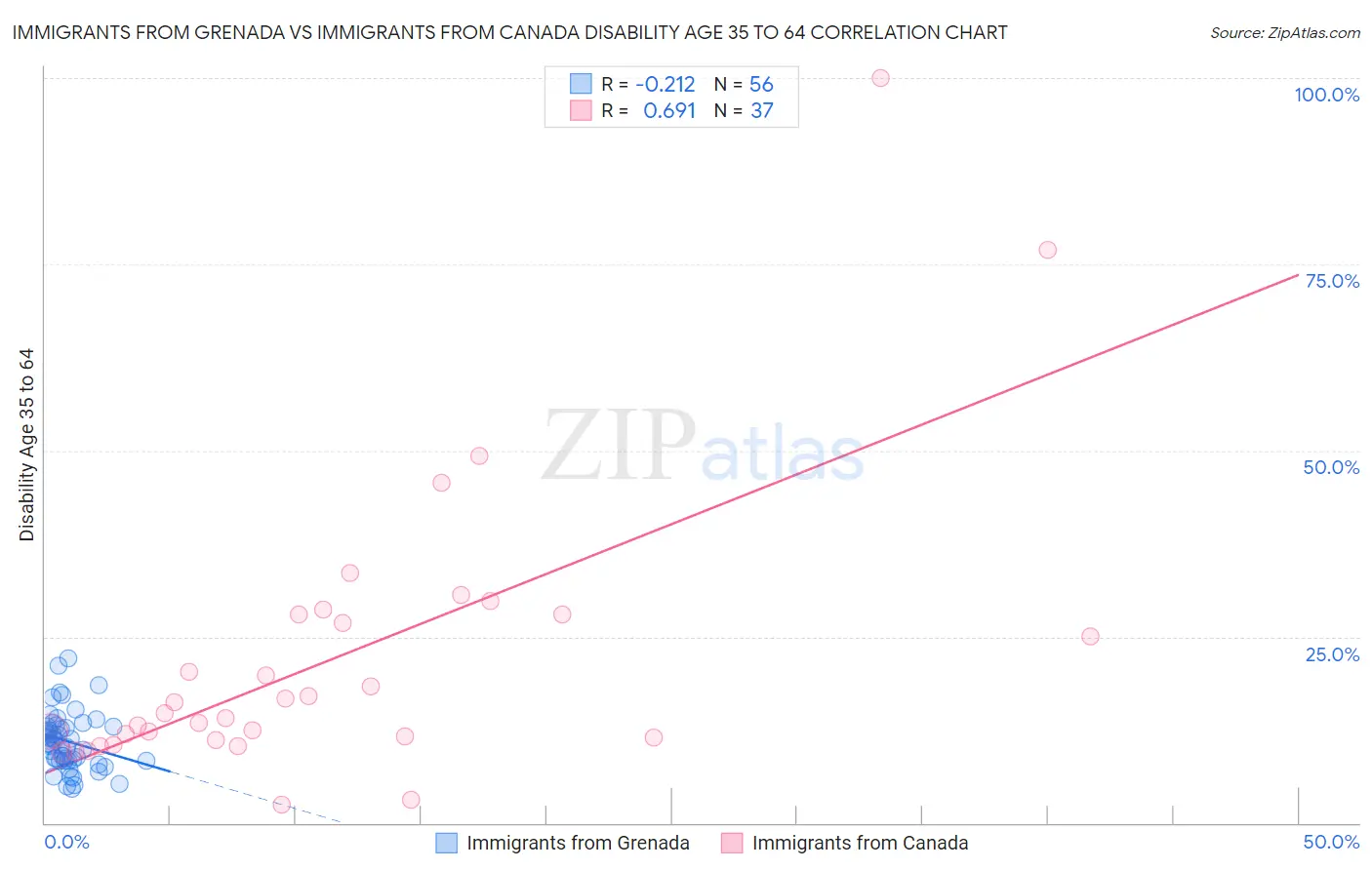 Immigrants from Grenada vs Immigrants from Canada Disability Age 35 to 64