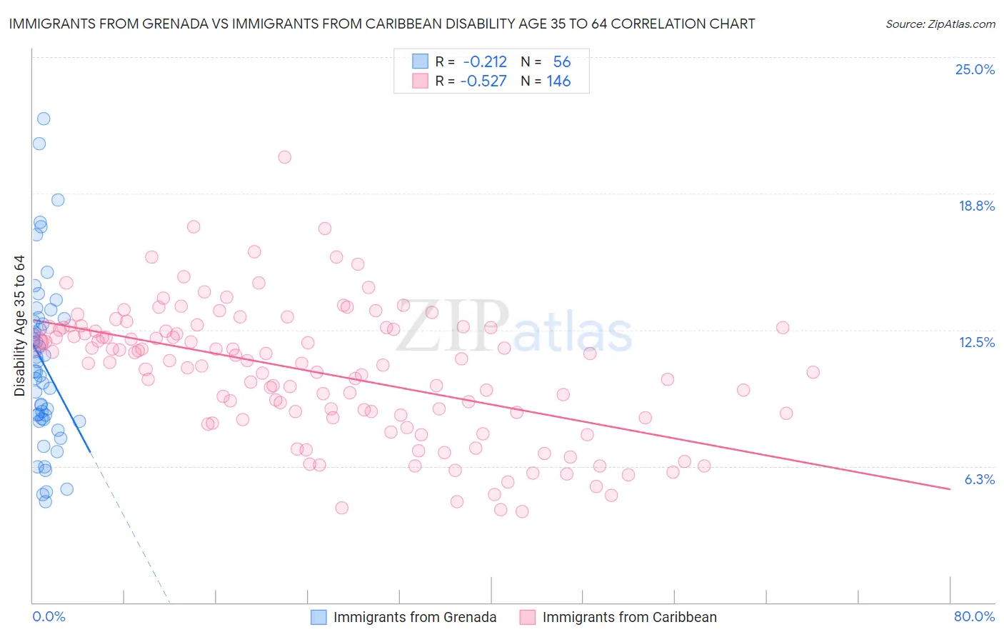 Immigrants from Grenada vs Immigrants from Caribbean Disability Age 35 to 64