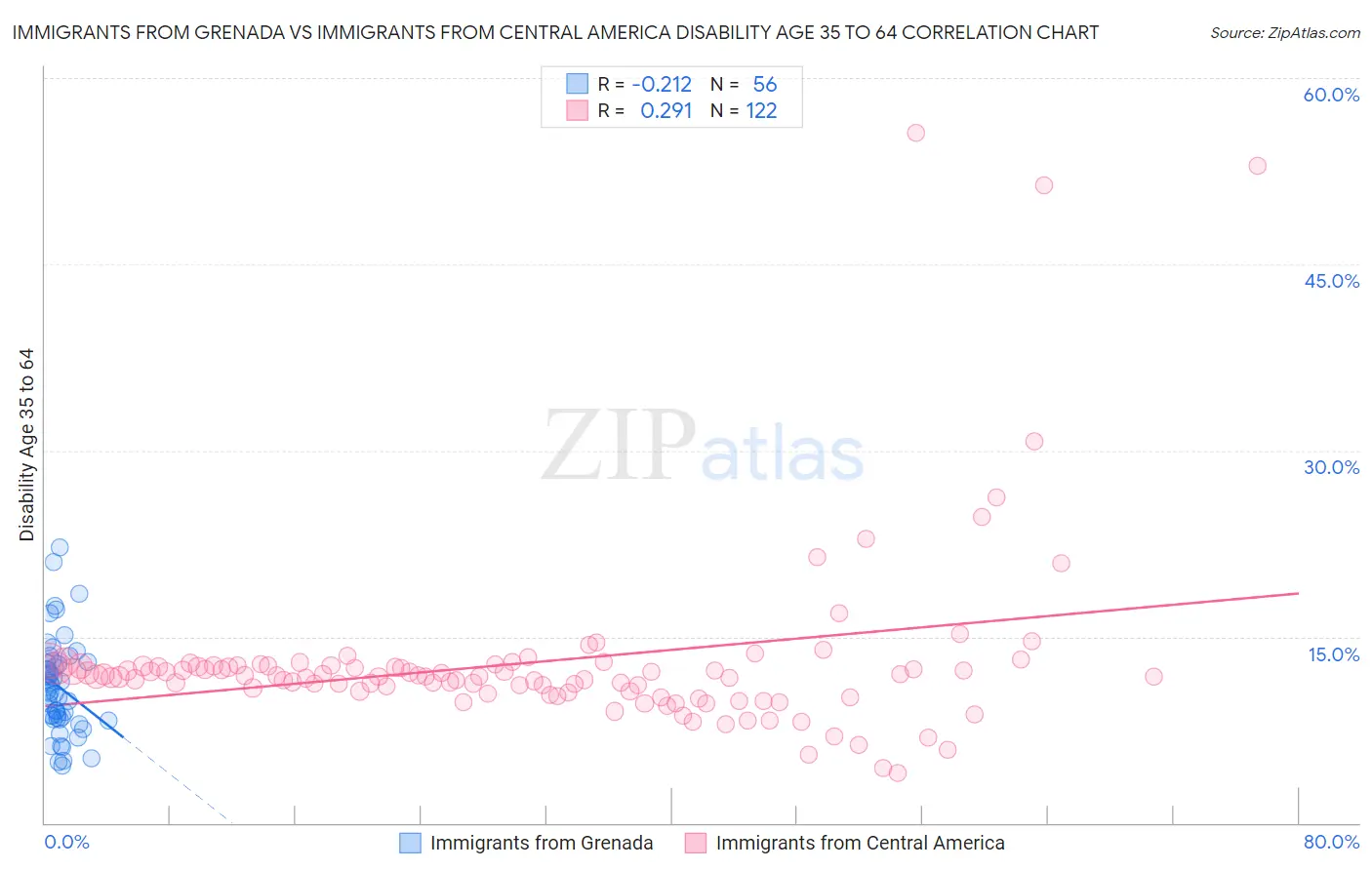 Immigrants from Grenada vs Immigrants from Central America Disability Age 35 to 64