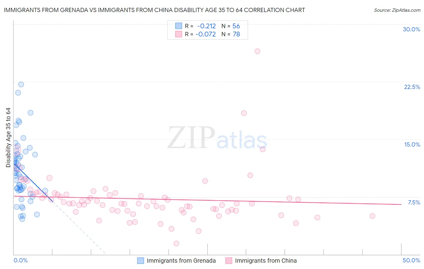 Immigrants from Grenada vs Immigrants from China Disability Age 35 to 64