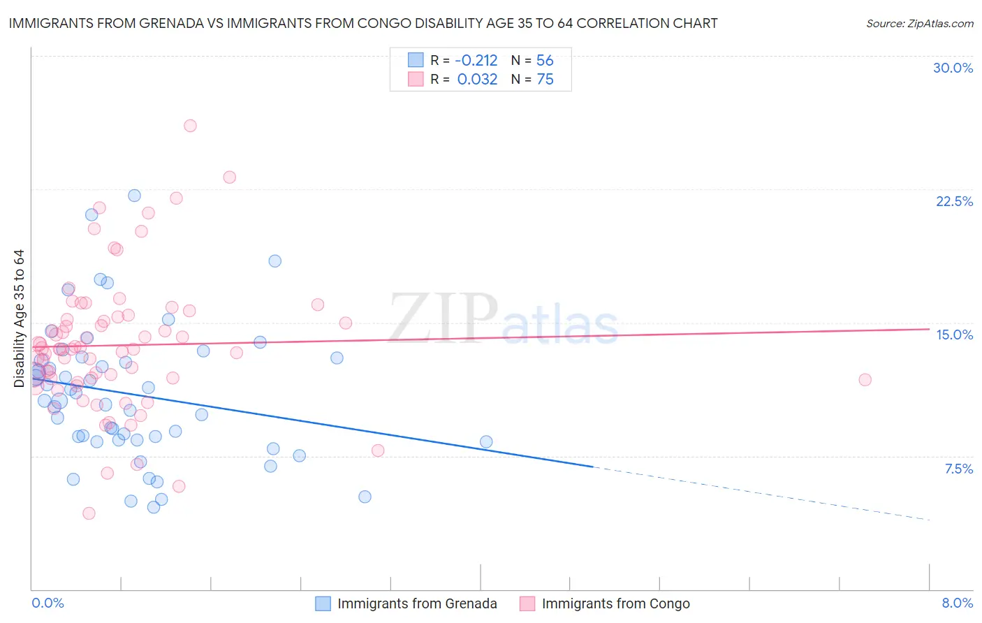 Immigrants from Grenada vs Immigrants from Congo Disability Age 35 to 64