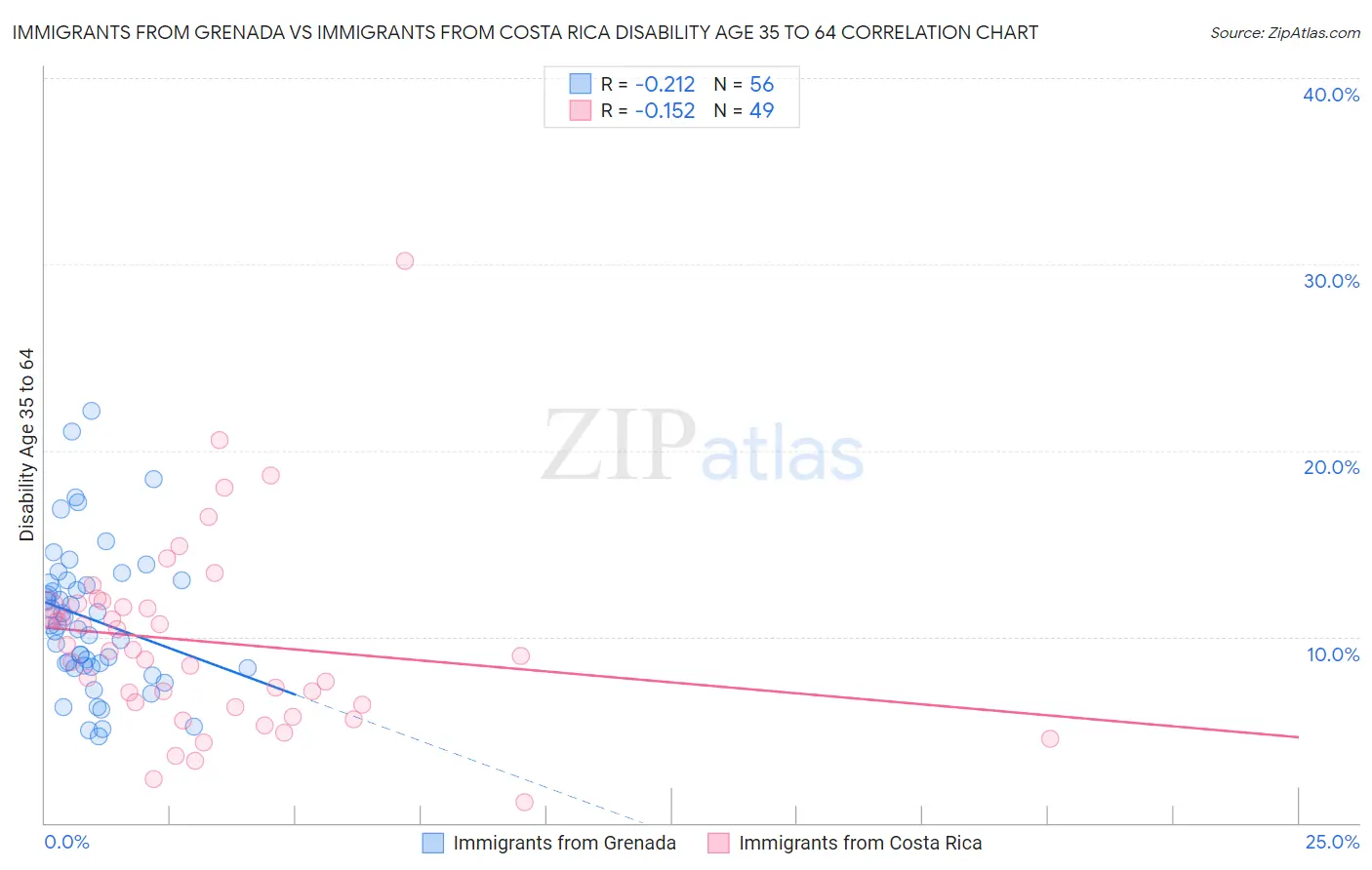 Immigrants from Grenada vs Immigrants from Costa Rica Disability Age 35 to 64