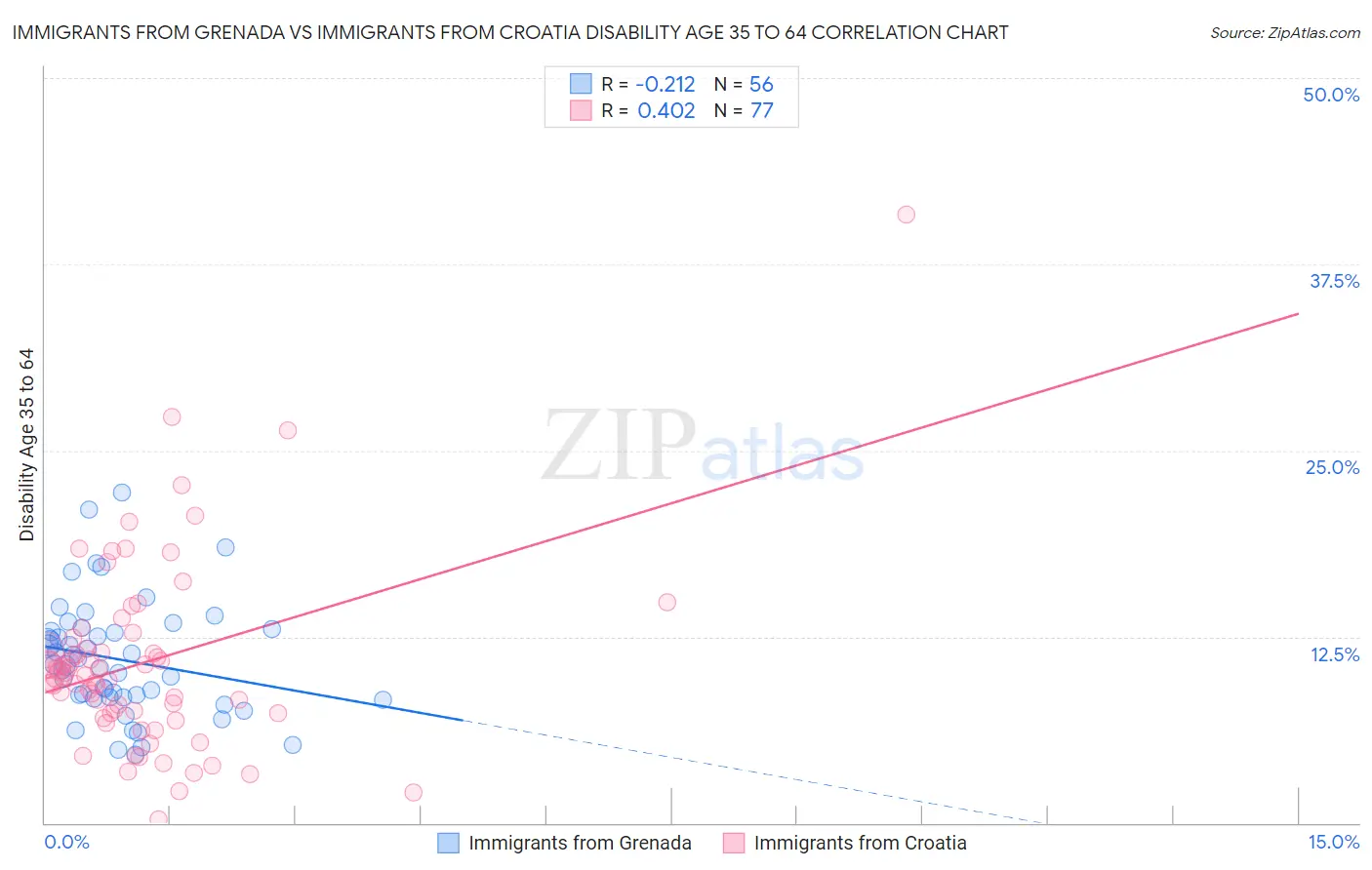 Immigrants from Grenada vs Immigrants from Croatia Disability Age 35 to 64