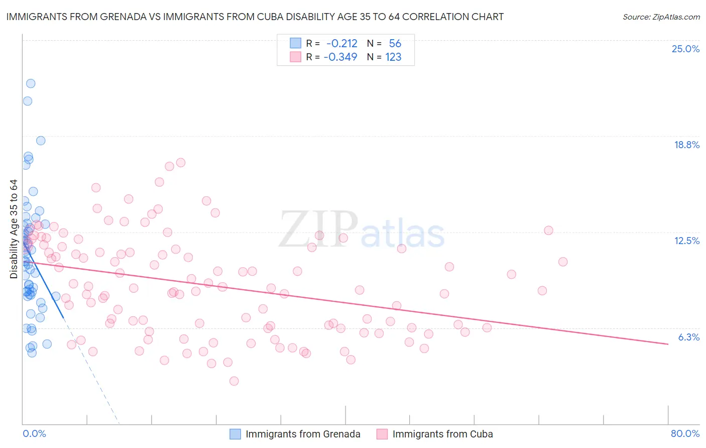 Immigrants from Grenada vs Immigrants from Cuba Disability Age 35 to 64