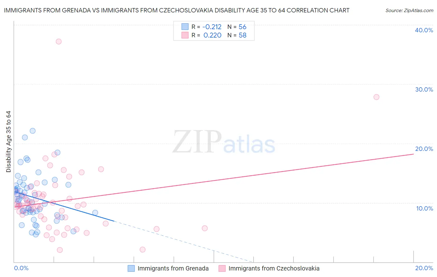 Immigrants from Grenada vs Immigrants from Czechoslovakia Disability Age 35 to 64