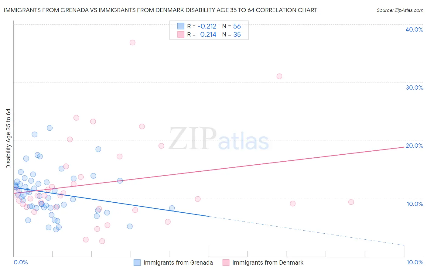 Immigrants from Grenada vs Immigrants from Denmark Disability Age 35 to 64