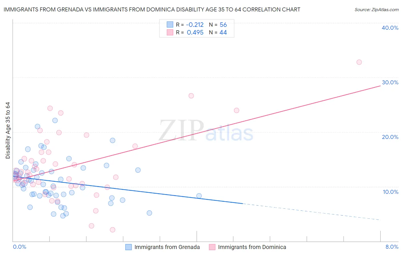 Immigrants from Grenada vs Immigrants from Dominica Disability Age 35 to 64