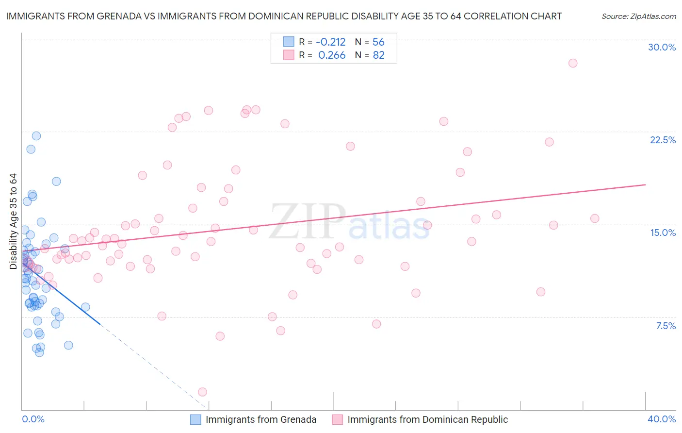 Immigrants from Grenada vs Immigrants from Dominican Republic Disability Age 35 to 64