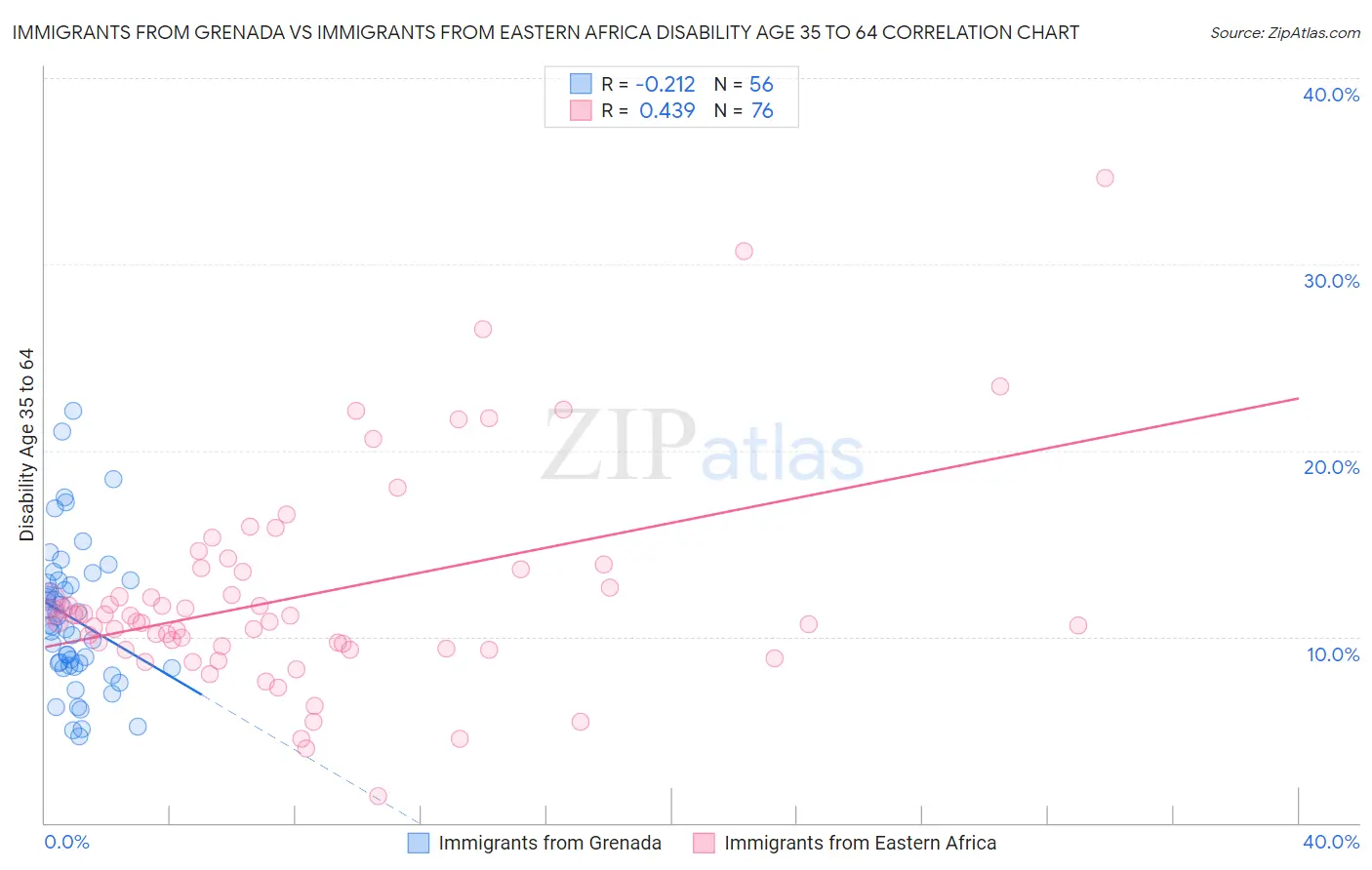 Immigrants from Grenada vs Immigrants from Eastern Africa Disability Age 35 to 64