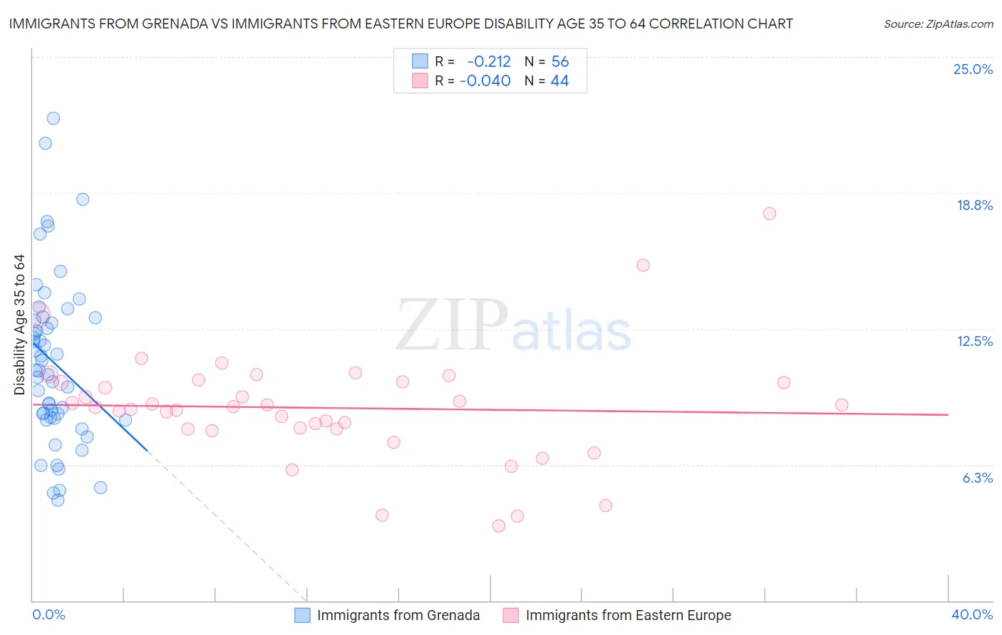 Immigrants from Grenada vs Immigrants from Eastern Europe Disability Age 35 to 64