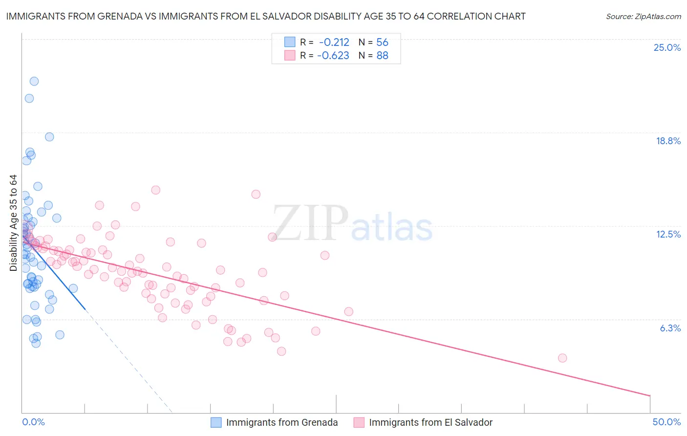 Immigrants from Grenada vs Immigrants from El Salvador Disability Age 35 to 64