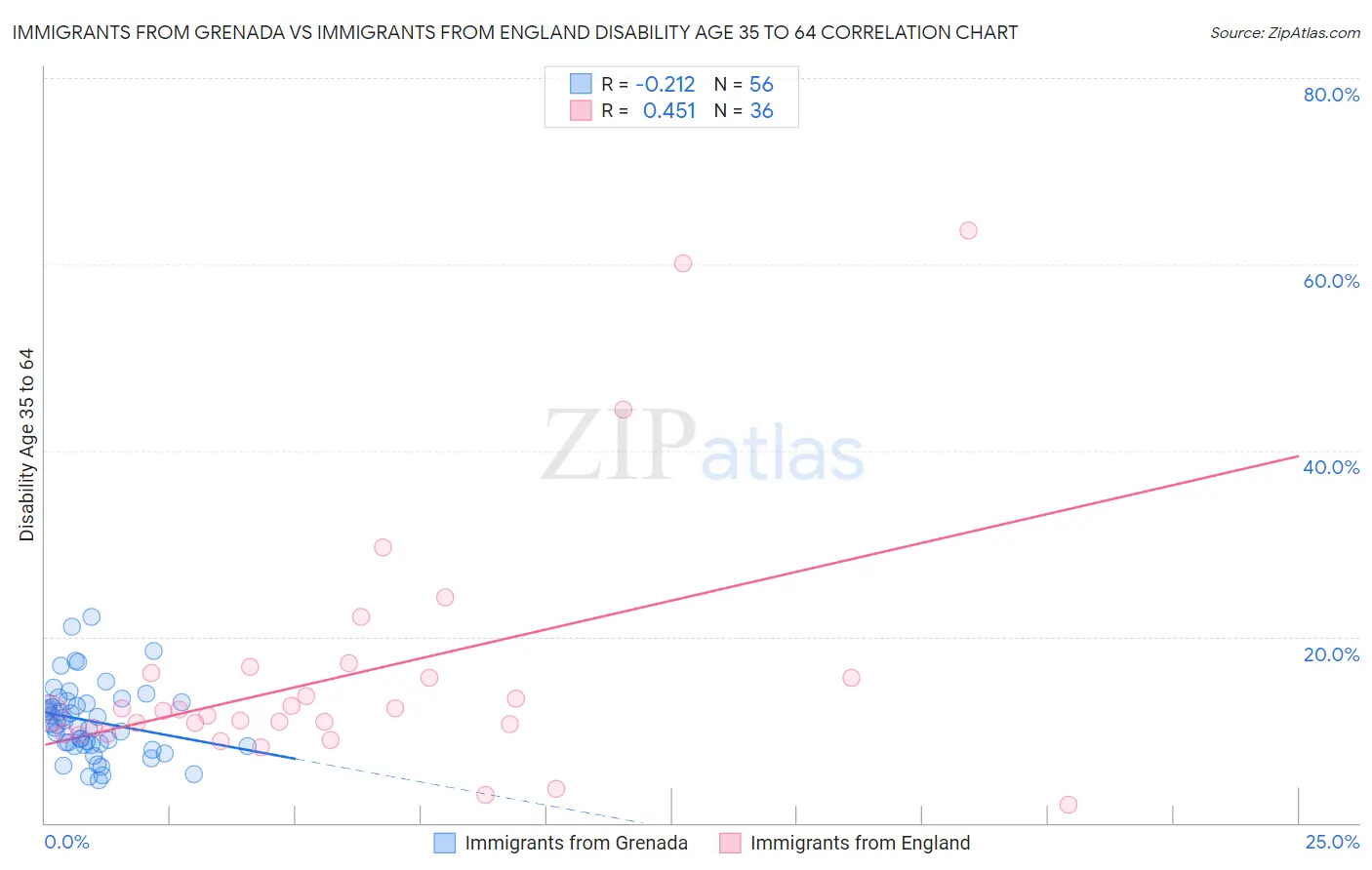 Immigrants from Grenada vs Immigrants from England Disability Age 35 to 64