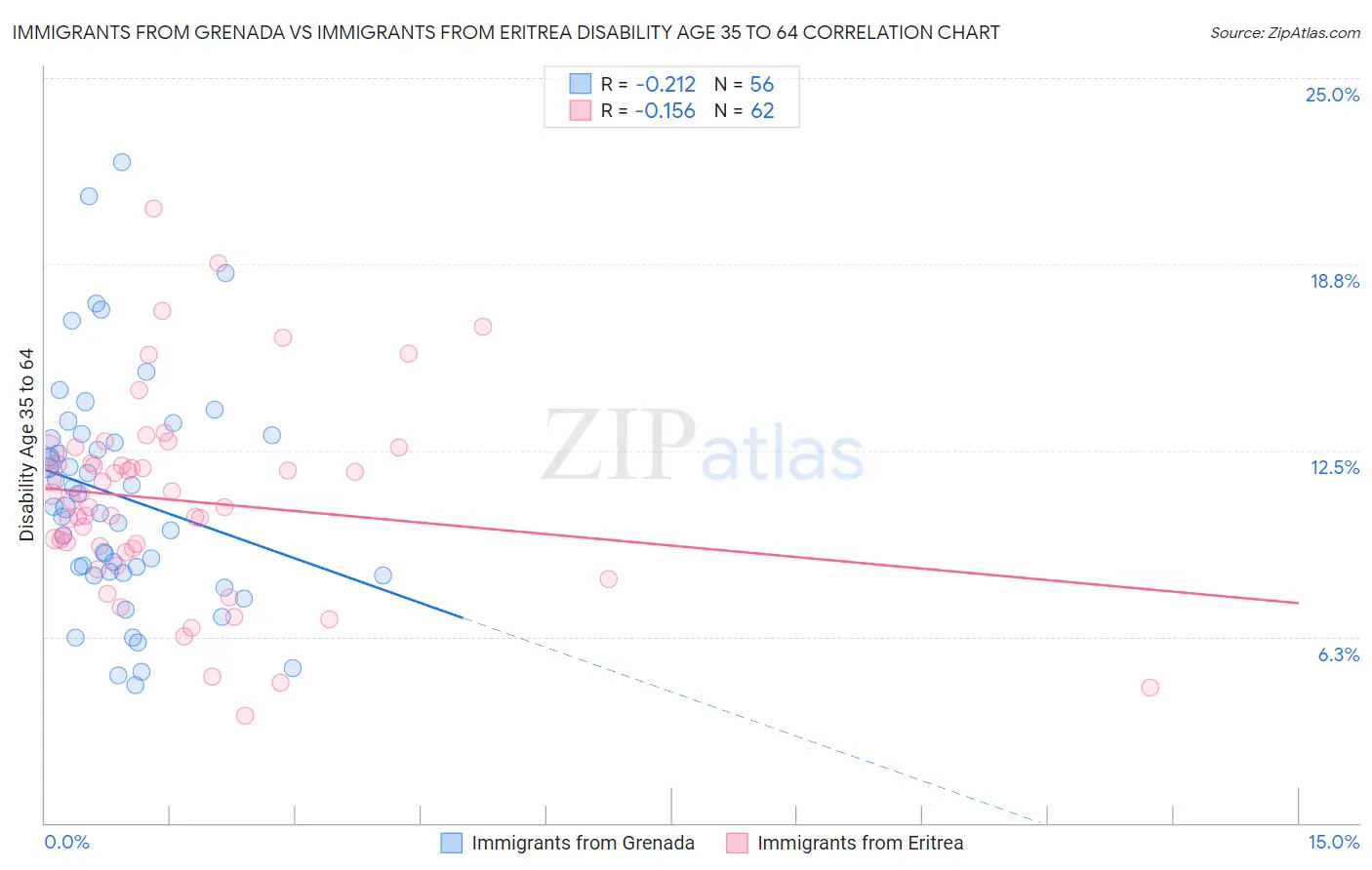 Immigrants from Grenada vs Immigrants from Eritrea Disability Age 35 to 64