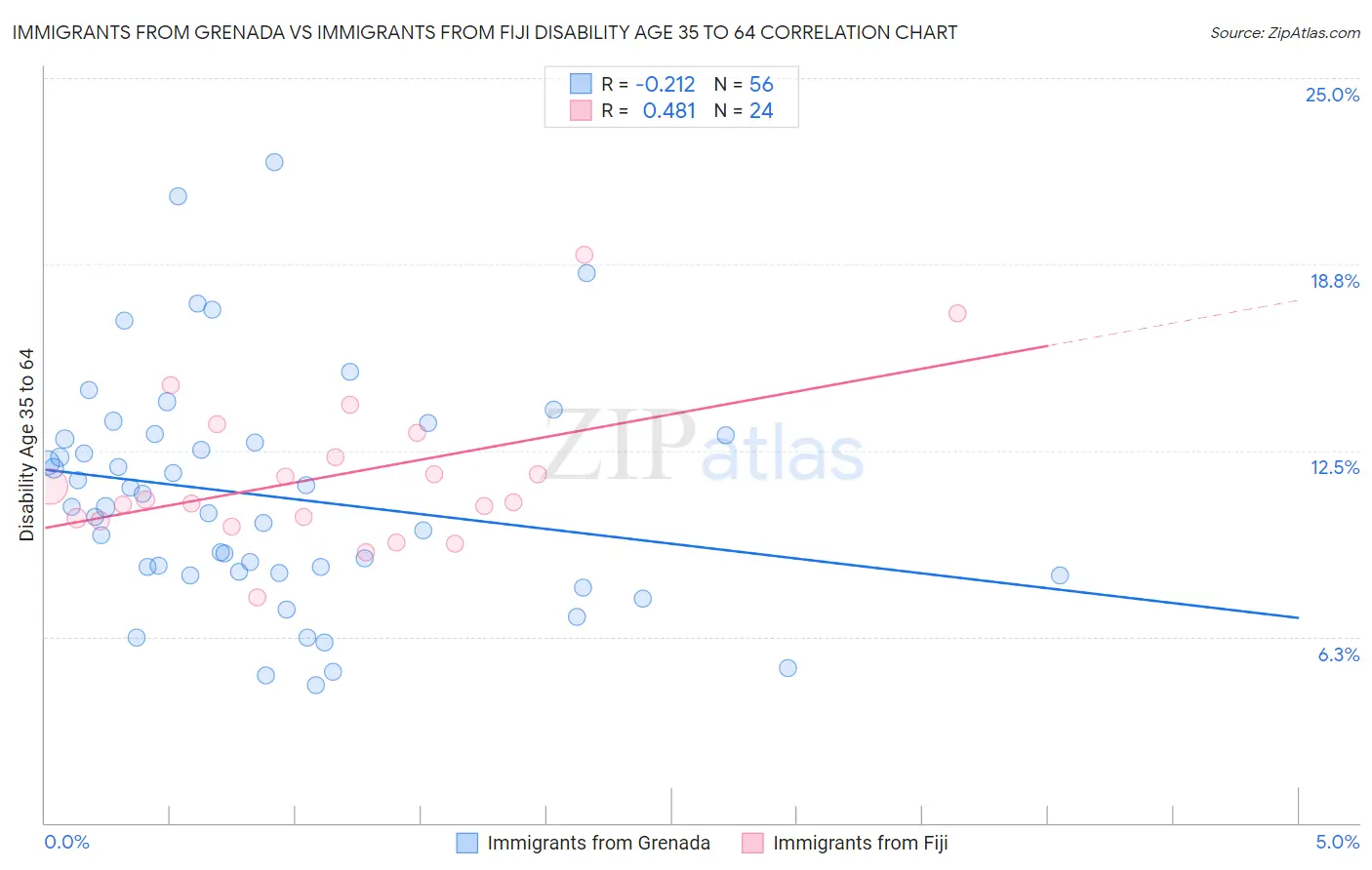 Immigrants from Grenada vs Immigrants from Fiji Disability Age 35 to 64