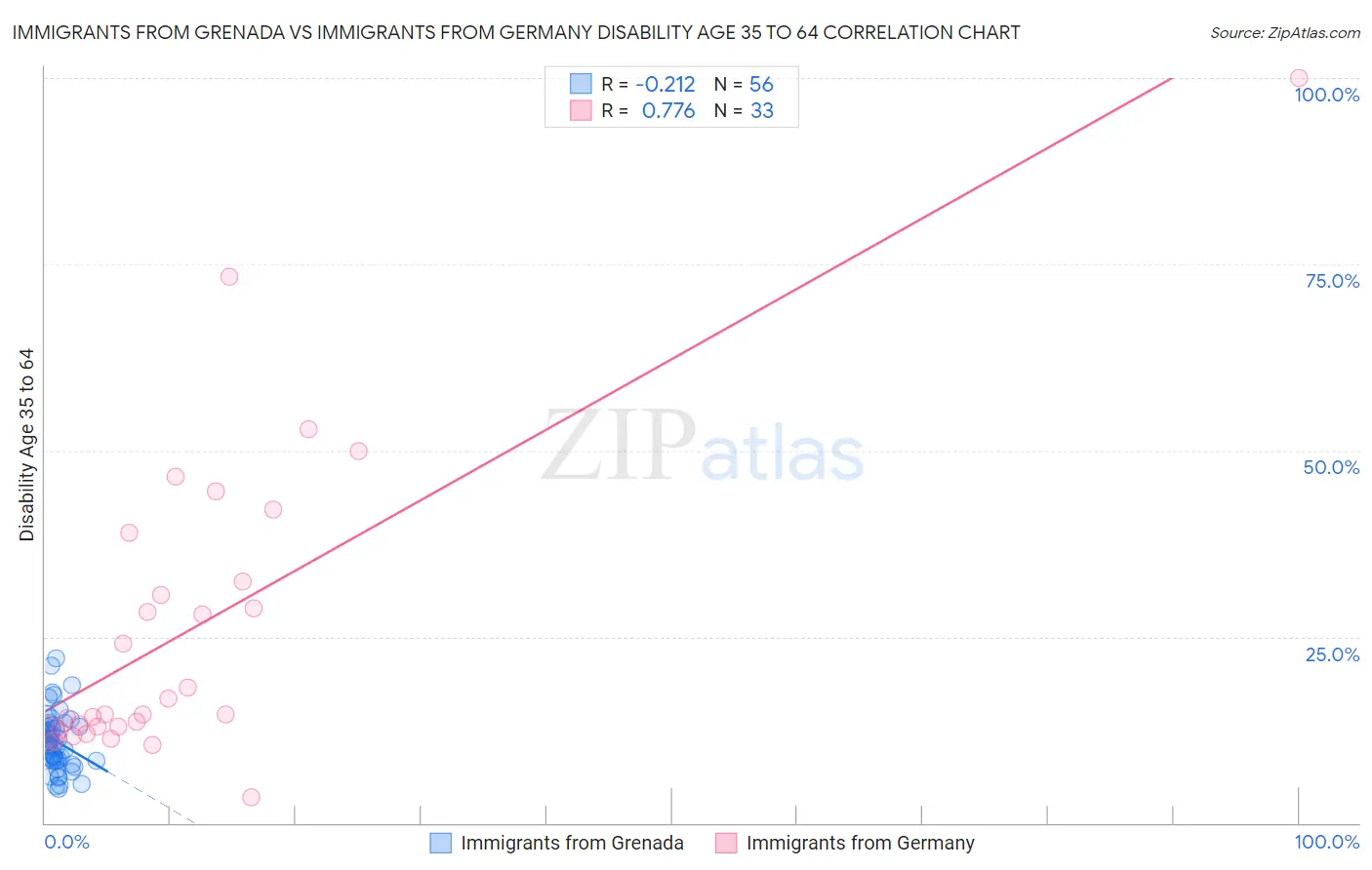 Immigrants from Grenada vs Immigrants from Germany Disability Age 35 to 64