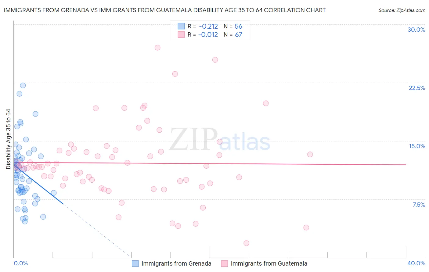 Immigrants from Grenada vs Immigrants from Guatemala Disability Age 35 to 64