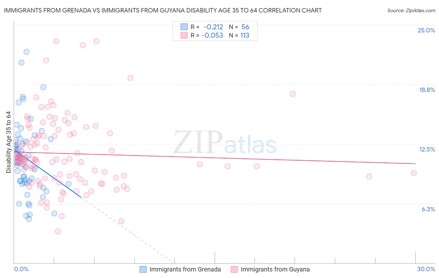 Immigrants from Grenada vs Immigrants from Guyana Disability Age 35 to 64