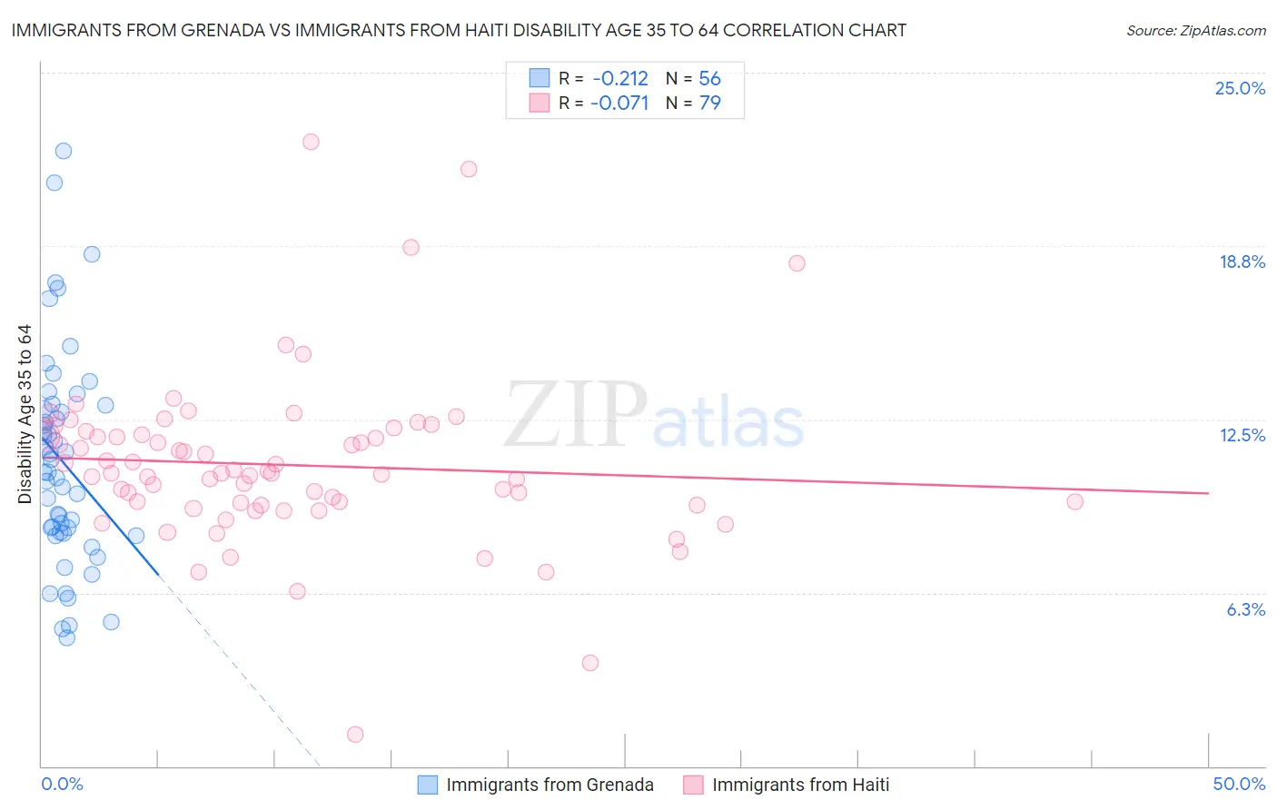 Immigrants from Grenada vs Immigrants from Haiti Disability Age 35 to 64