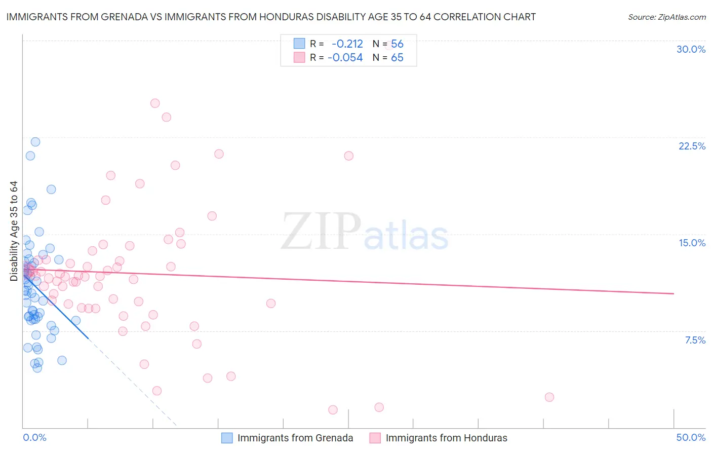 Immigrants from Grenada vs Immigrants from Honduras Disability Age 35 to 64
