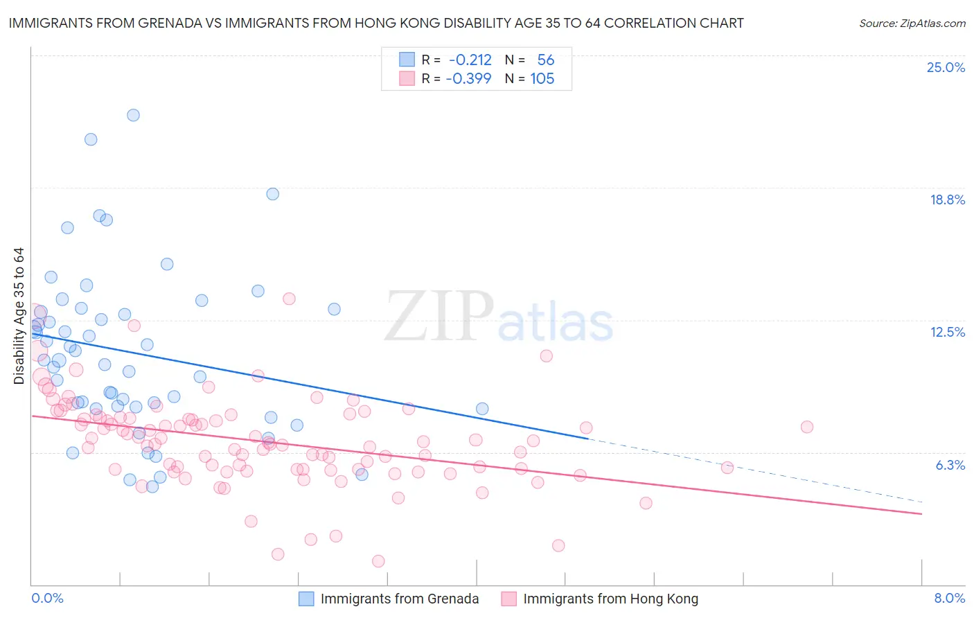 Immigrants from Grenada vs Immigrants from Hong Kong Disability Age 35 to 64