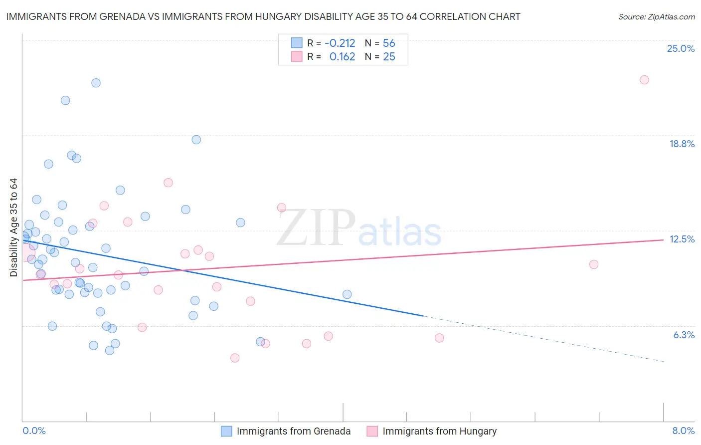 Immigrants from Grenada vs Immigrants from Hungary Disability Age 35 to 64