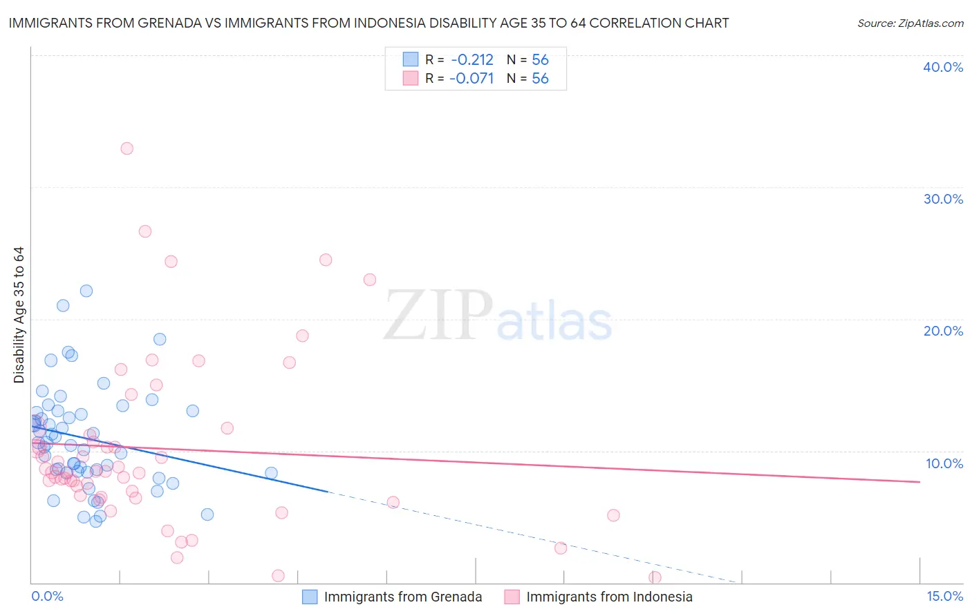 Immigrants from Grenada vs Immigrants from Indonesia Disability Age 35 to 64