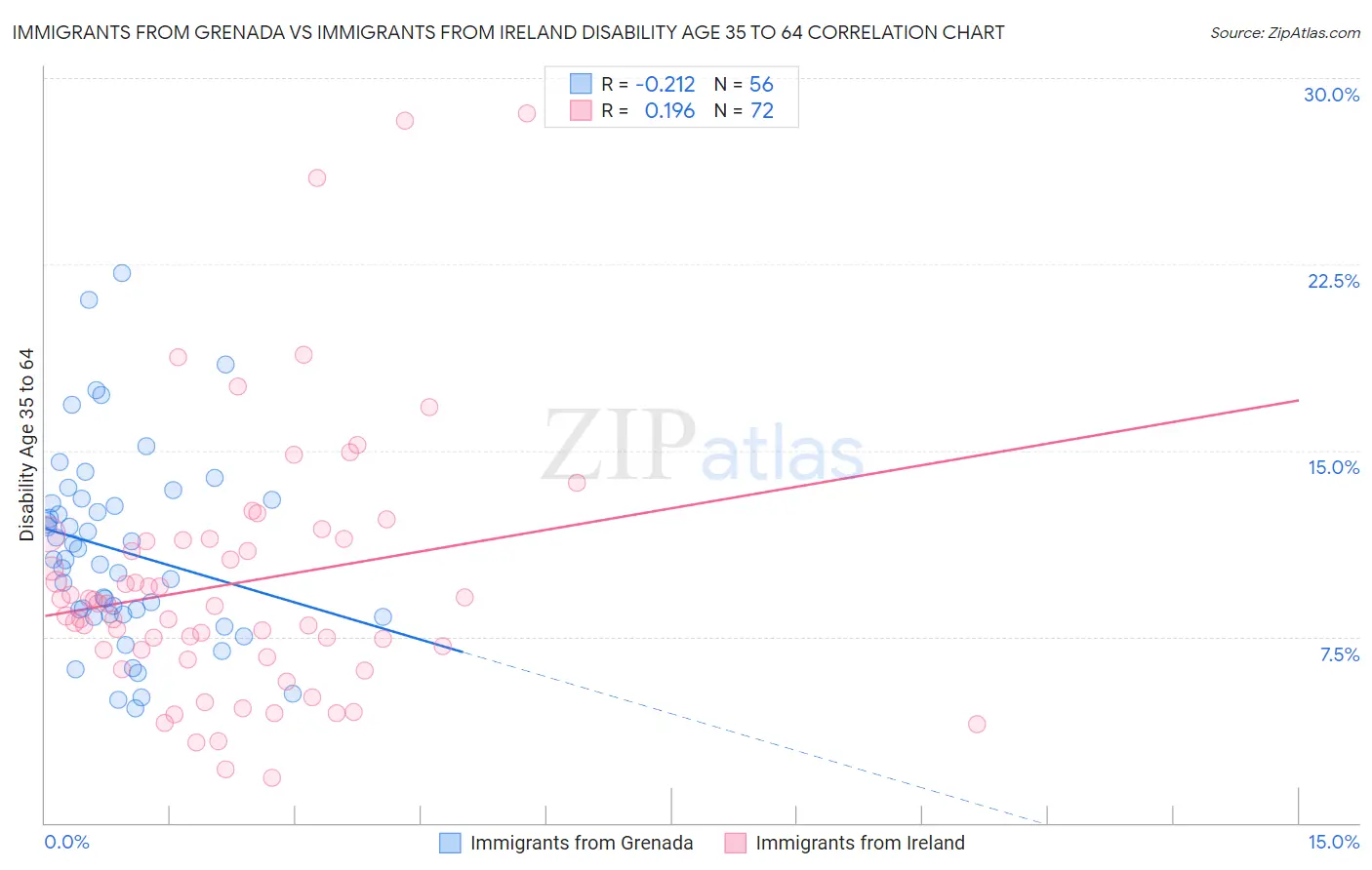 Immigrants from Grenada vs Immigrants from Ireland Disability Age 35 to 64