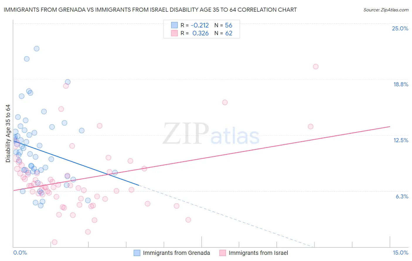 Immigrants from Grenada vs Immigrants from Israel Disability Age 35 to 64