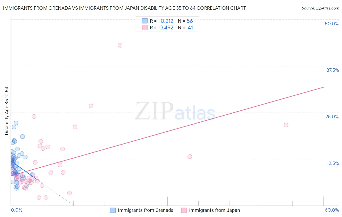 Immigrants from Grenada vs Immigrants from Japan Disability Age 35 to 64