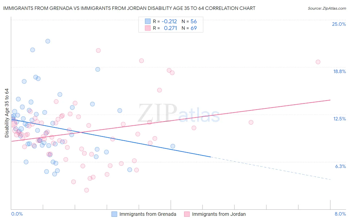 Immigrants from Grenada vs Immigrants from Jordan Disability Age 35 to 64