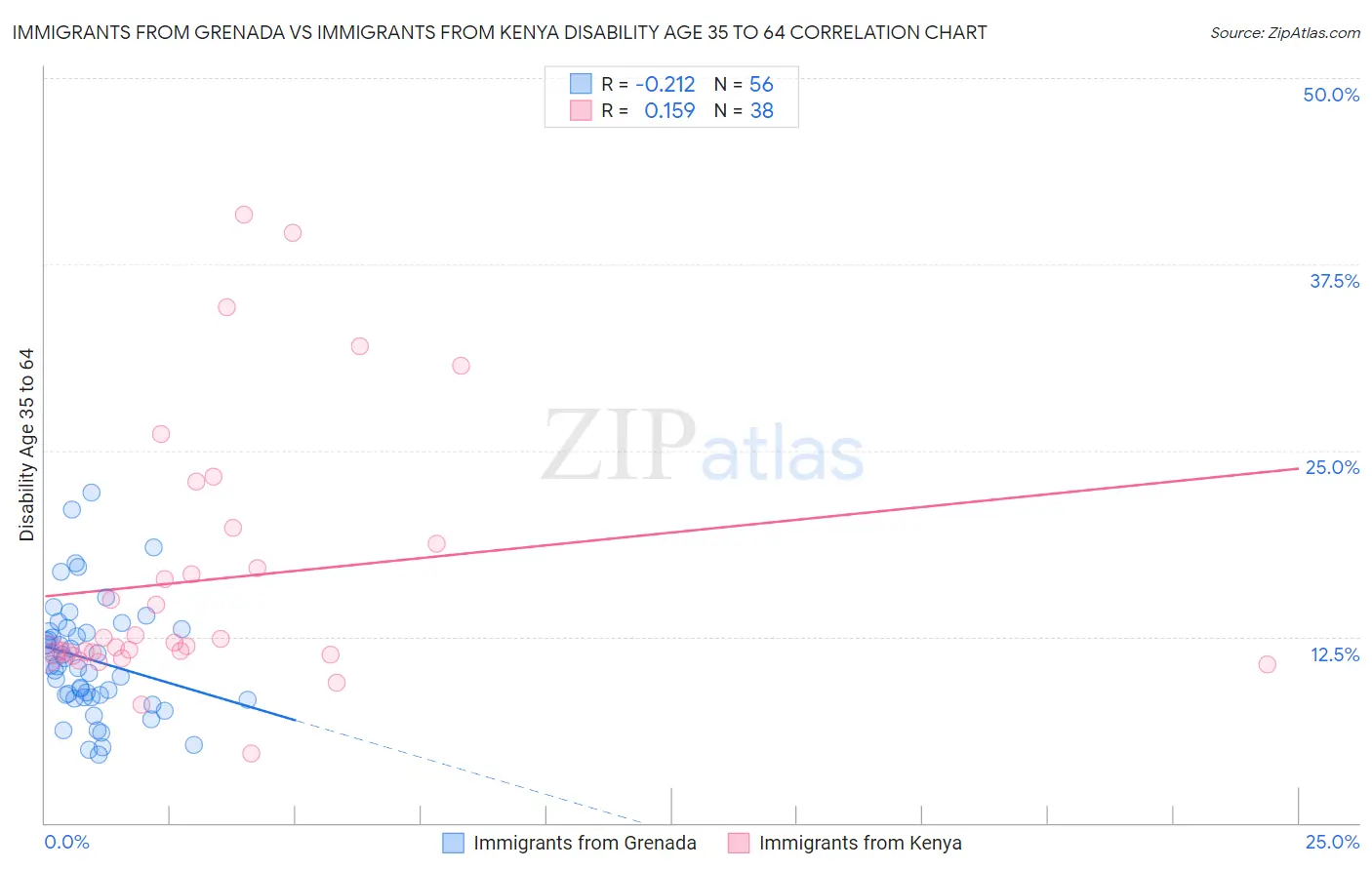 Immigrants from Grenada vs Immigrants from Kenya Disability Age 35 to 64