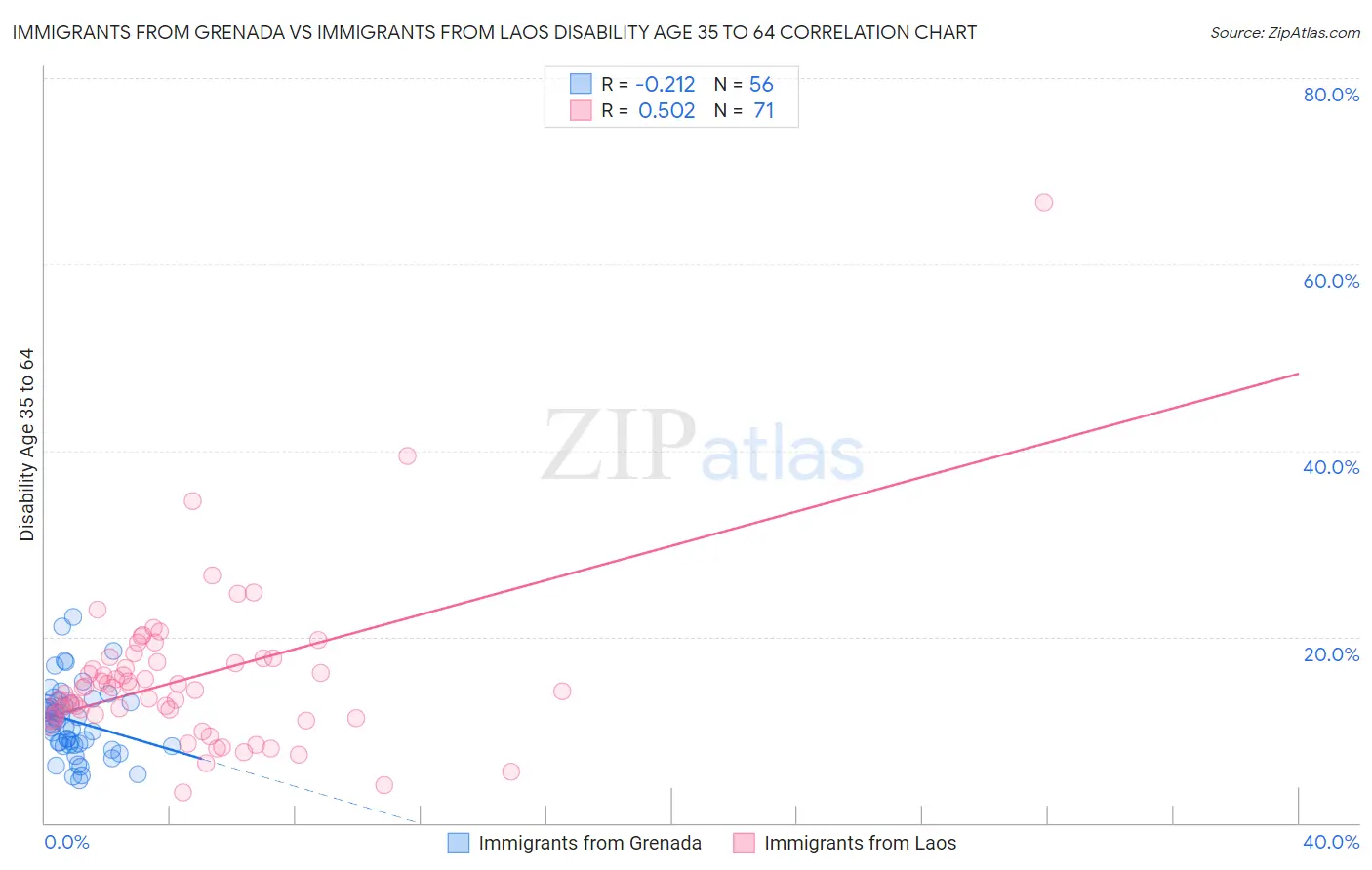 Immigrants from Grenada vs Immigrants from Laos Disability Age 35 to 64